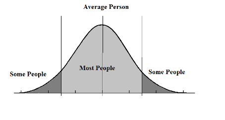Bellcurve